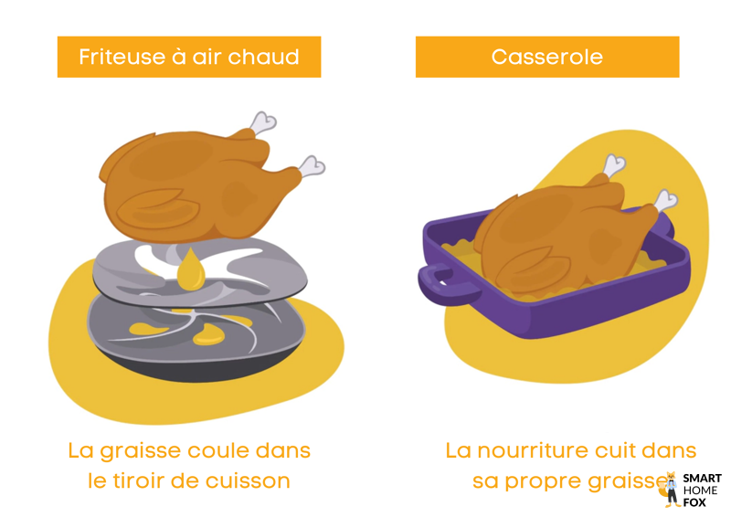 friteuse sans huile philips xxl graisse vs four